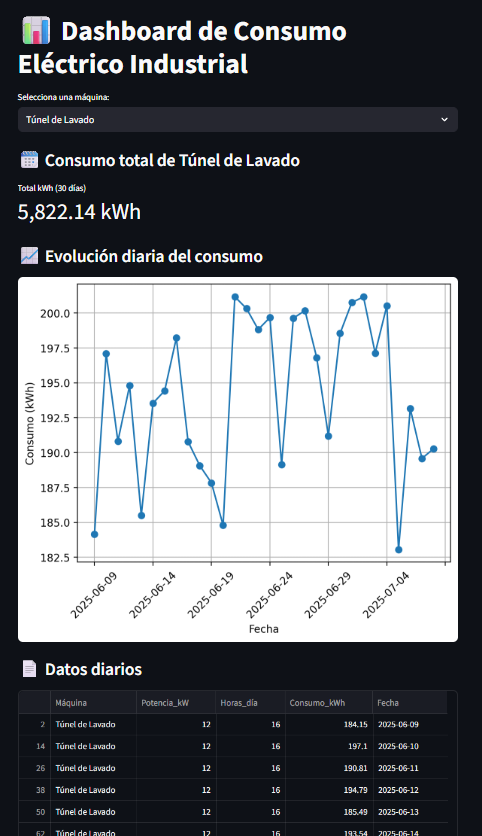 Consumo Eléctrico